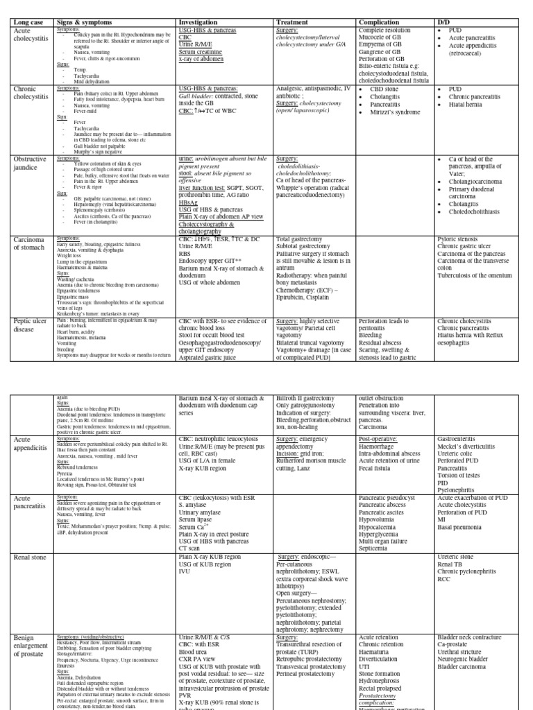 Long Case in Surgery Short-Cut by Bappy | PDF | Gastroenterology ...