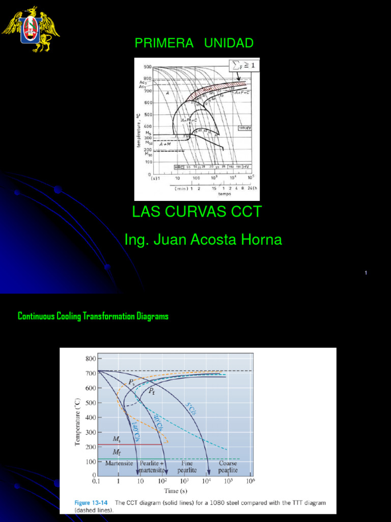 Las Curvas CCT Ing. Juan Acosta Horna: Primera Unidad | PDF | Tecnología