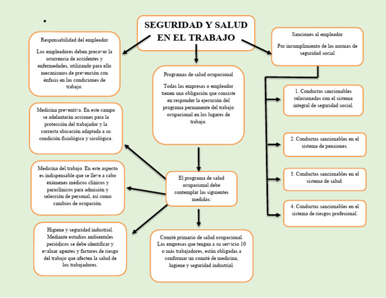 Mapa Conceptual de La Seguridad y Salud en El Trabajo | PDF | Seguridad ...