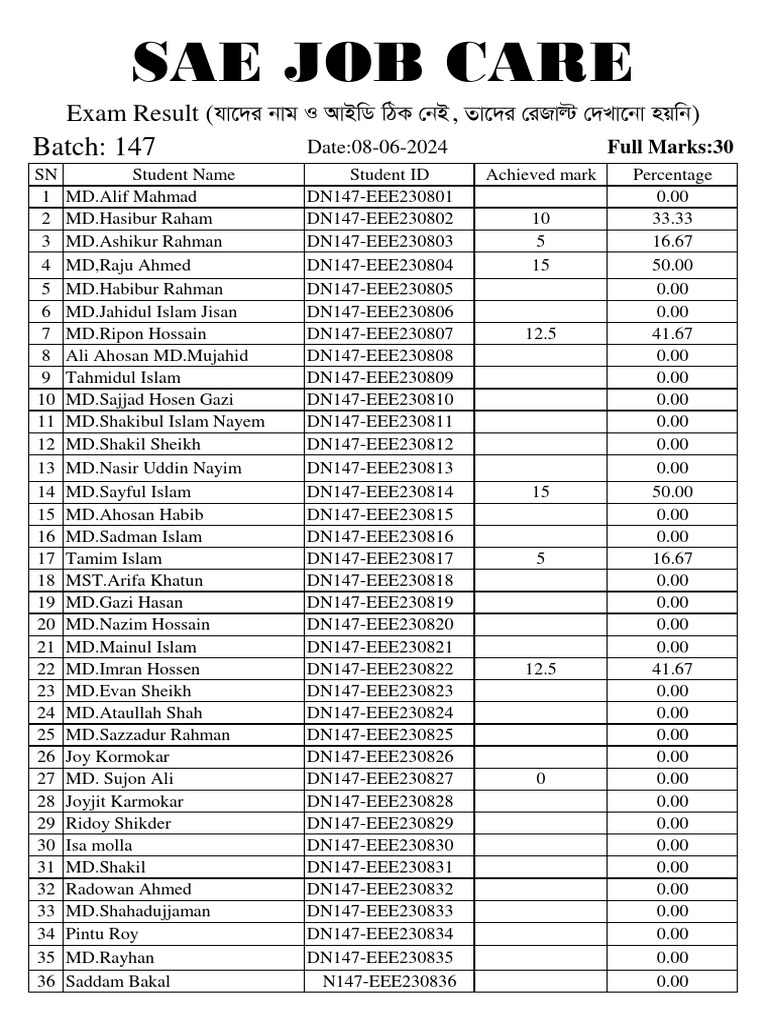 SAE Job Care Exam Results Batch 147 | PDF