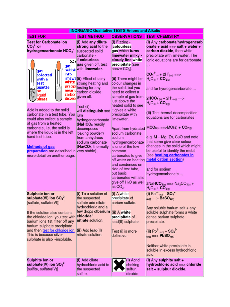 INORGANIC Qualitative TESTS Anions and Alkalis | PDF | Sulfate ...