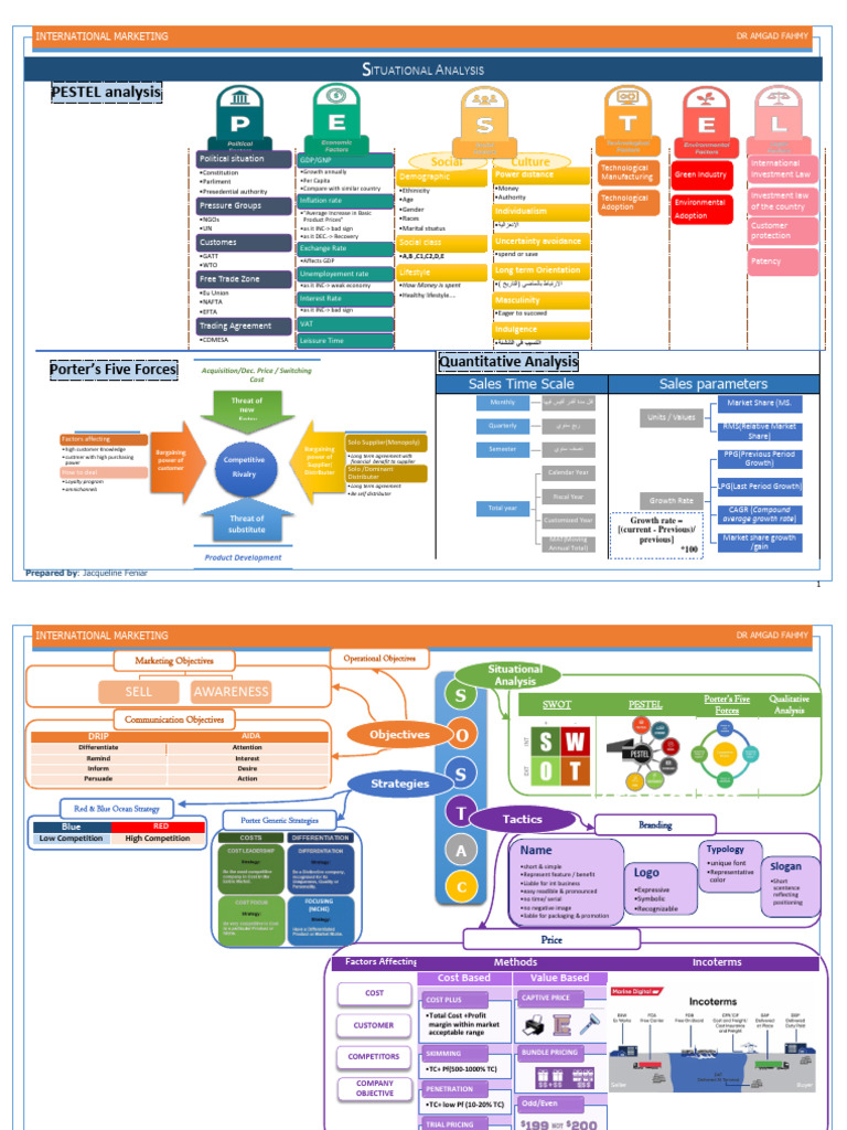 International Marketing Mind Map | PDF | Pricing | Gross Domestic Product