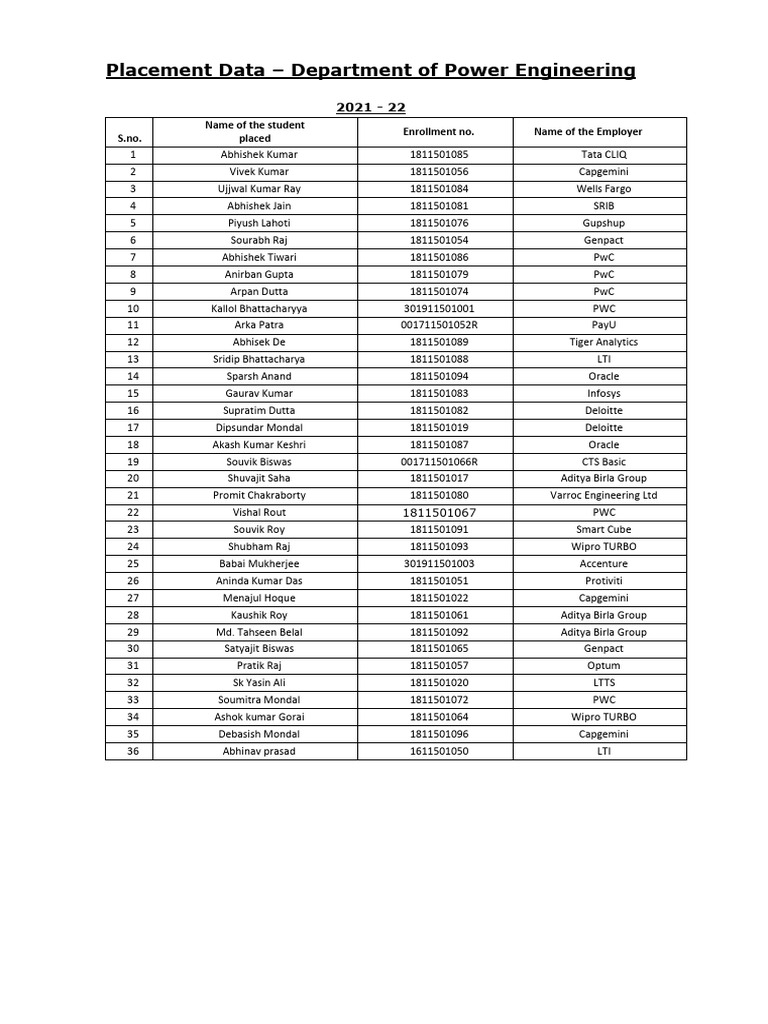 Placement Data for Power Engineering Students | PDF | Companies