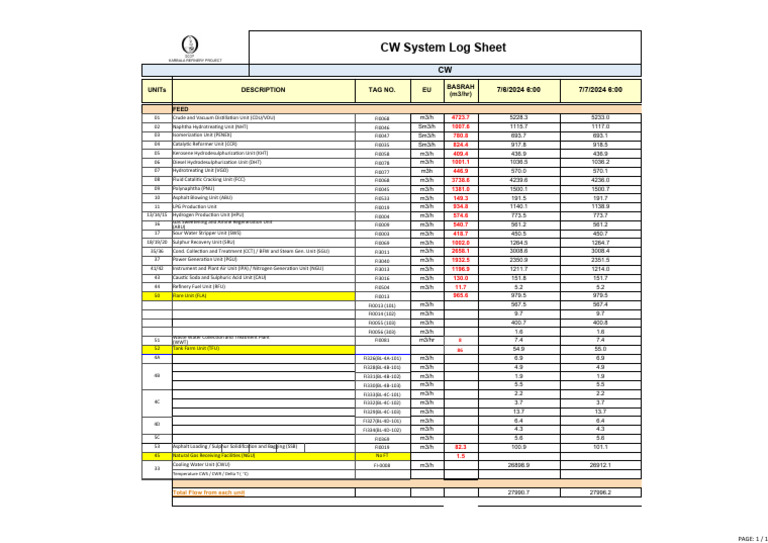 Karbala Refinery Project Log Sheet | PDF | Chemical Processes ...