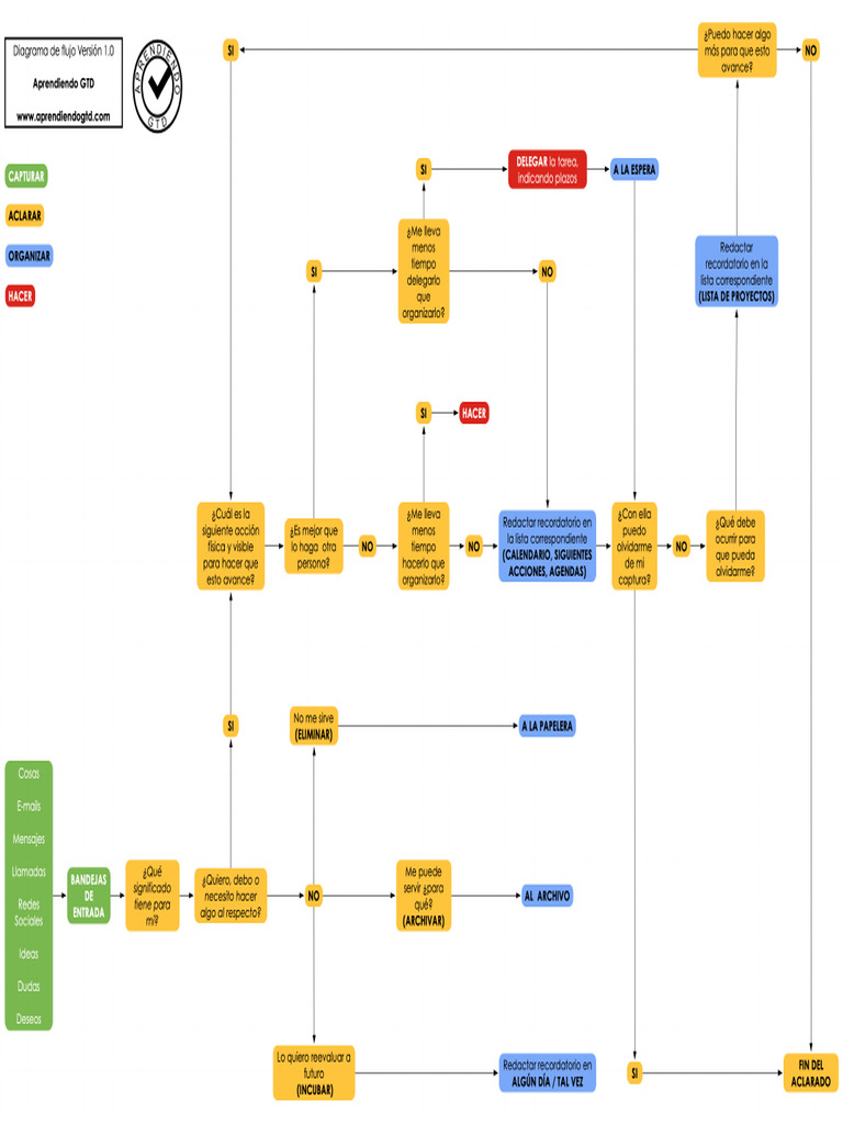 Diagrama Flujo GTD Workflow Aprendiendo GTD 1 White | PDF