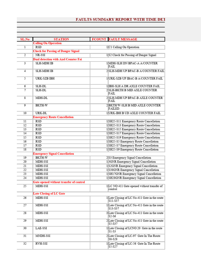 Faults Summary Report with Time Data | PDF | Electricity | Power ...