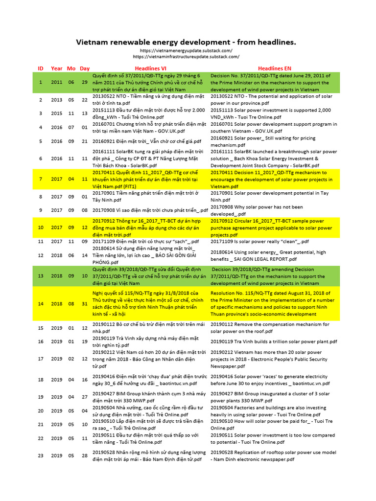 Vietnam Renewable Energy From Headlines 1712660923 | PDF