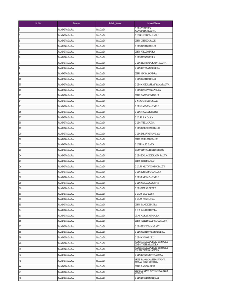 Schools in Ramanagara District | PDF
