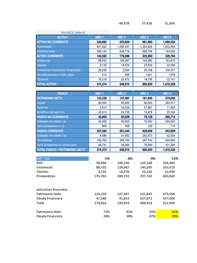 Análisis Financiero y Proyecciones 2024 | PDF | Hoja de balance ...