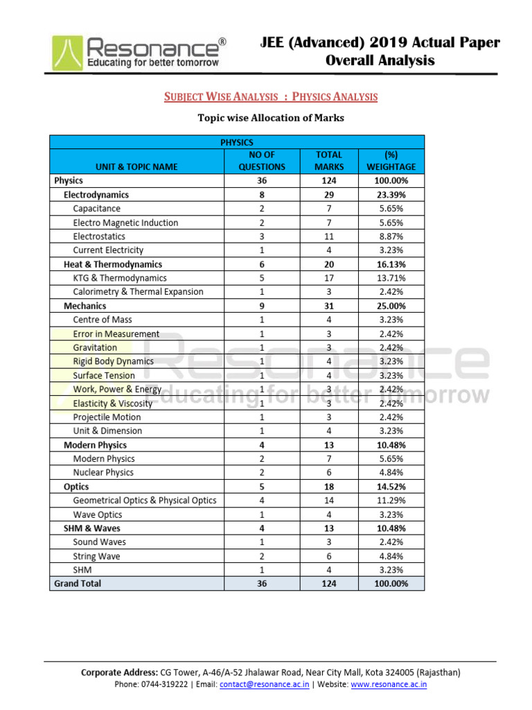 JEE Advanced 2019 Subject Analysis | PDF | Chemistry | Physics