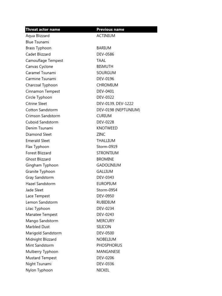 Microsoft threat actor list pdf sets of chemical elements