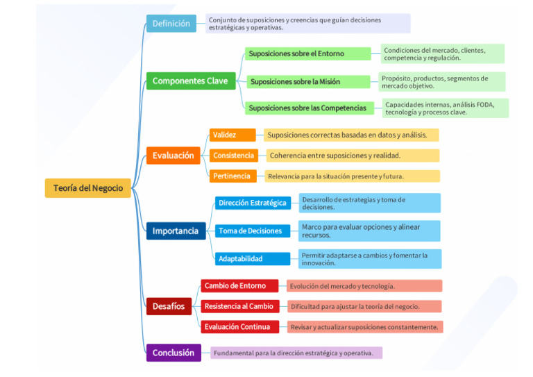 Organizador Visual - La Teoría Del Negocio | PDF
