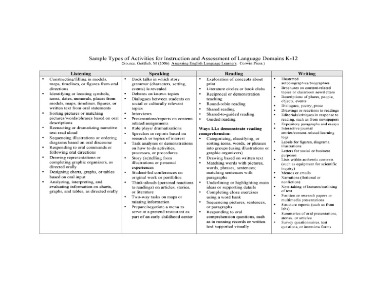Sample Types of Activities Language and Assessment | PDF