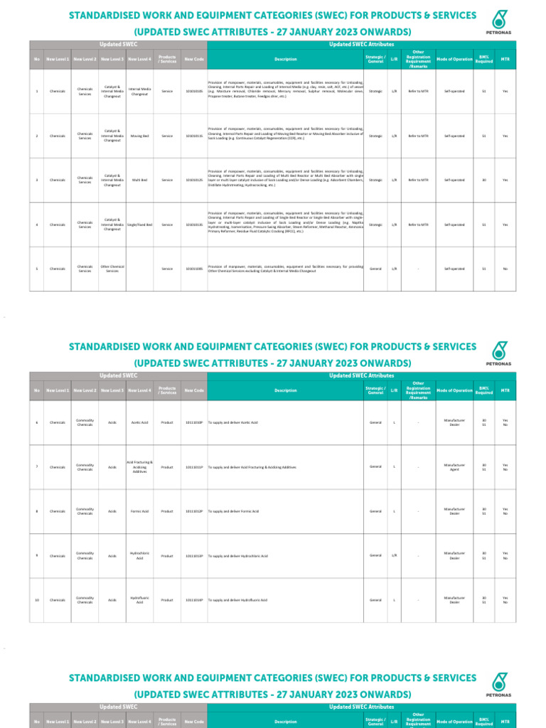 SWEC Updates for Chemical Services | PDF | Chemical Industry | Chemical ...