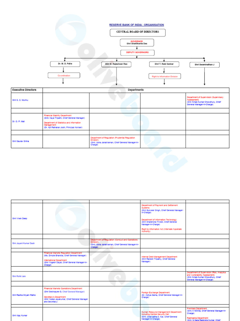 Organisational Structure of RBI | PDF | Reserve Bank Of India | Service ...