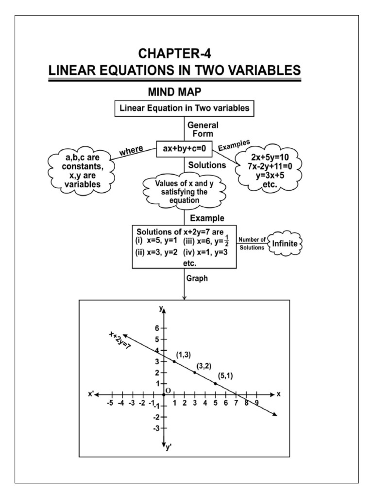 LINEAR QUESTION MIND MAP | PDF