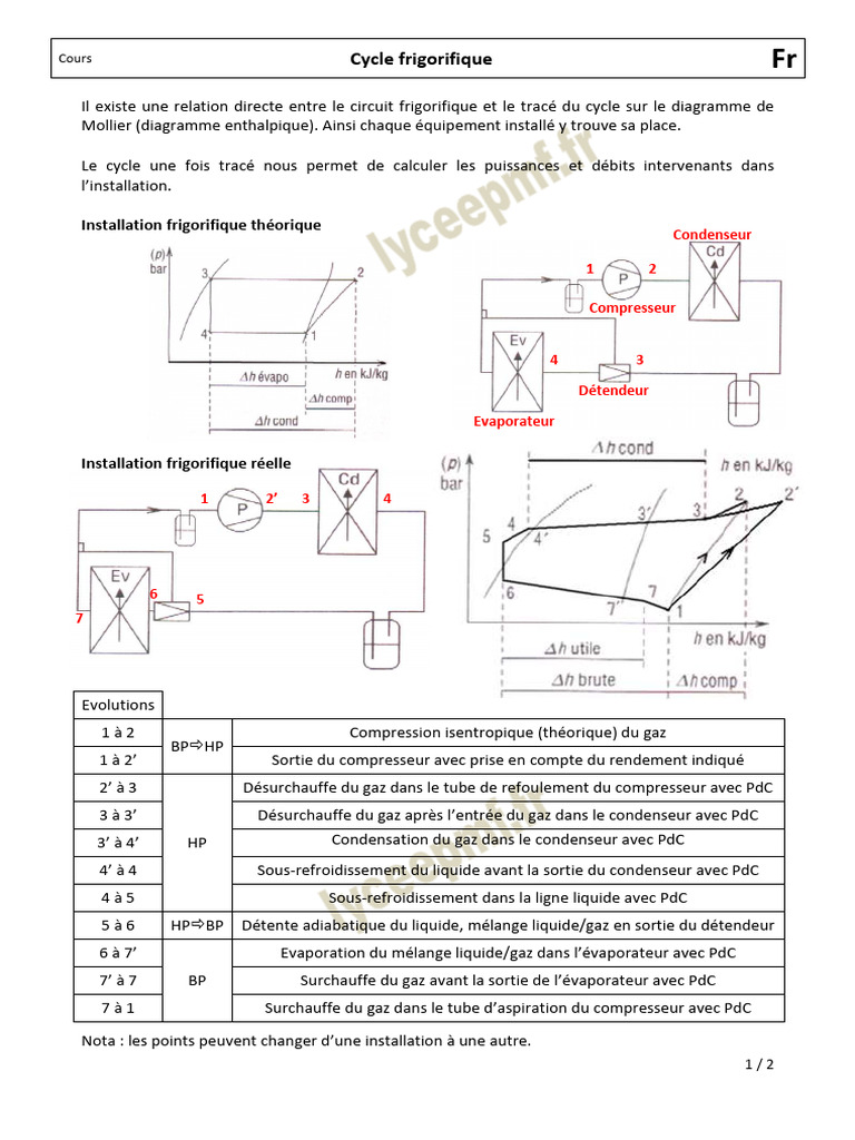 FR - Cycle Frigorifique | PDF | Gaz | Chimie physique