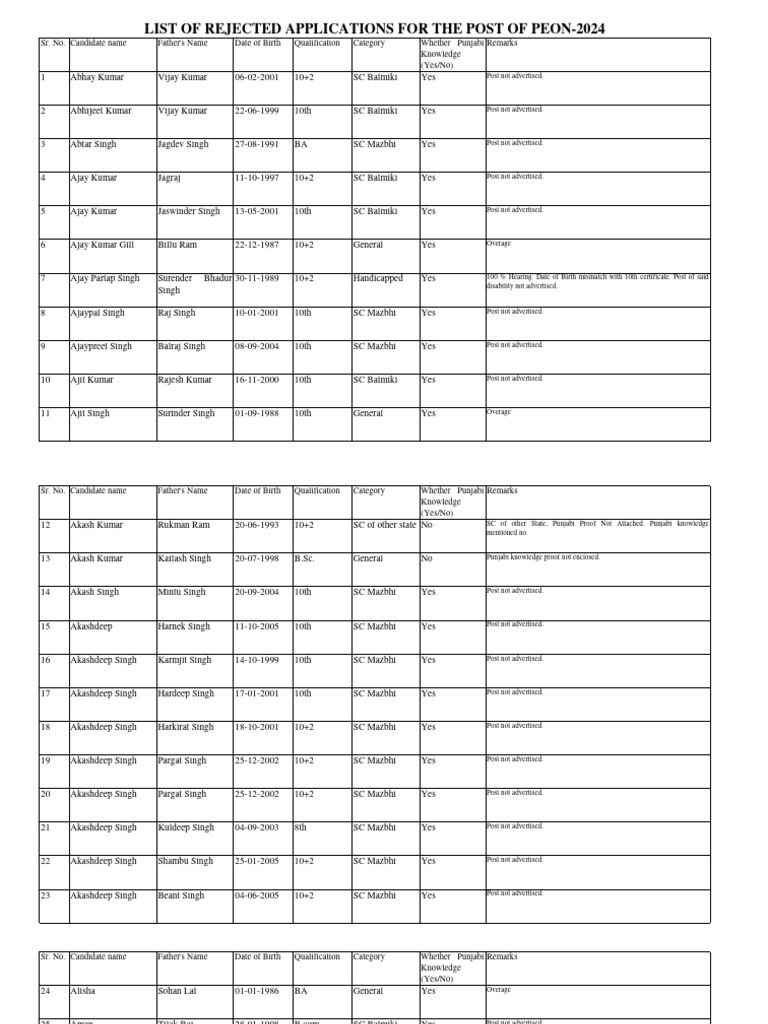 List of Rejected Applications For The Post of Peon-2024 | PDF | Punjab