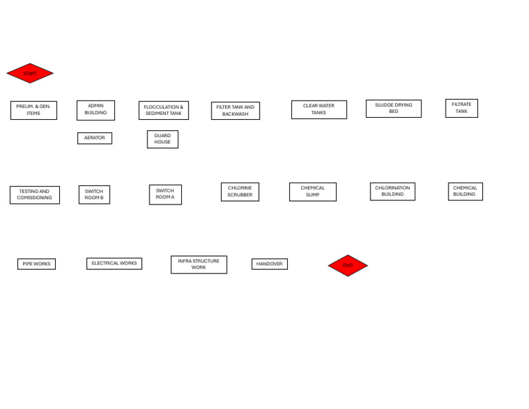 FLOWCHART | PDF