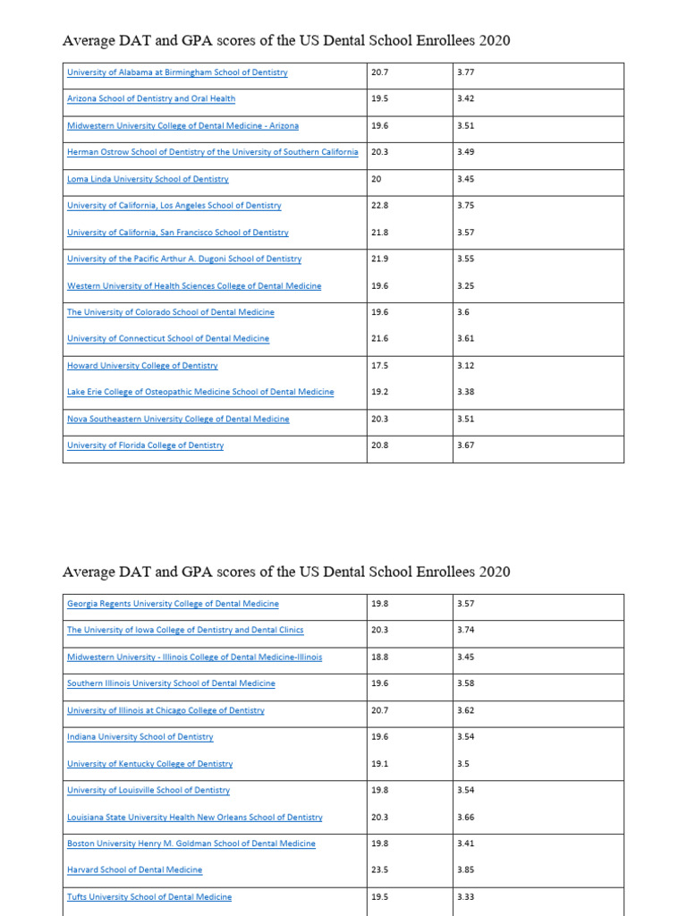 Average Scores 2020 | PDF | Dentistry | Dentistry Branches