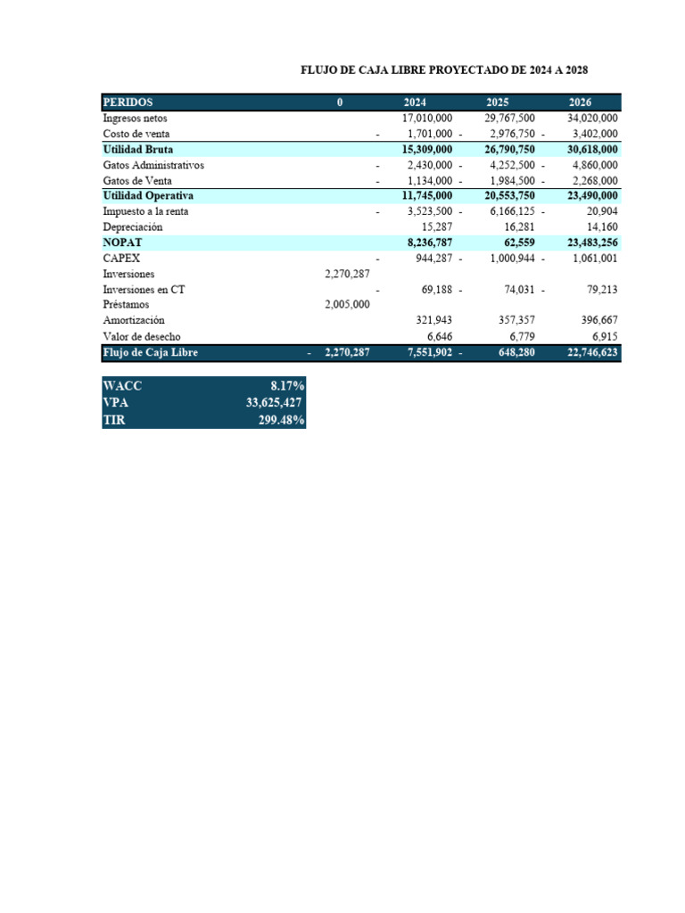 Flujo de Caja Libre Proyectado 2024-2028 | PDF | Business | Flujo de ...