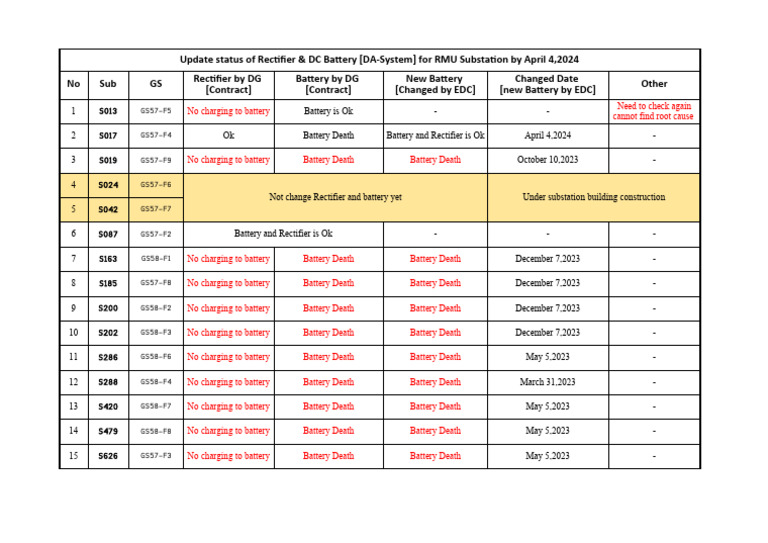 Update Status of Rectifier DC Battery DA-System For RMU Substation by ...