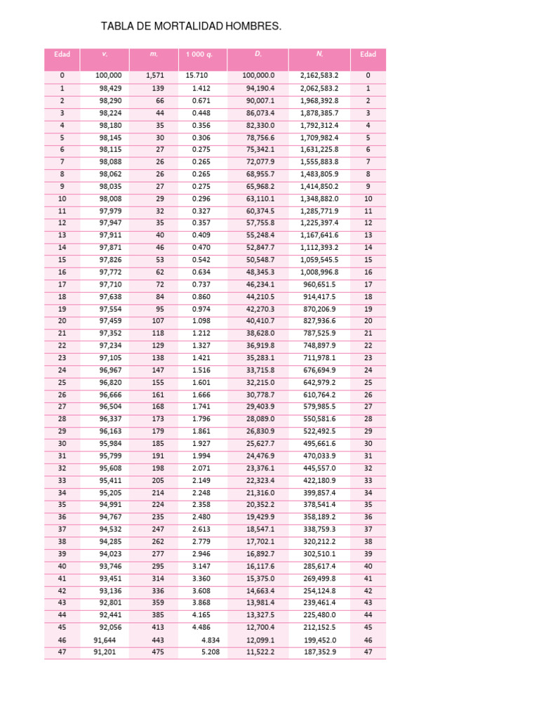 Tablas Mortalidad | PDF