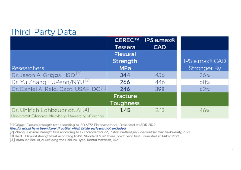 IPS E.max CAD CEREC Tessera Third-Party Comparisons | PDF
