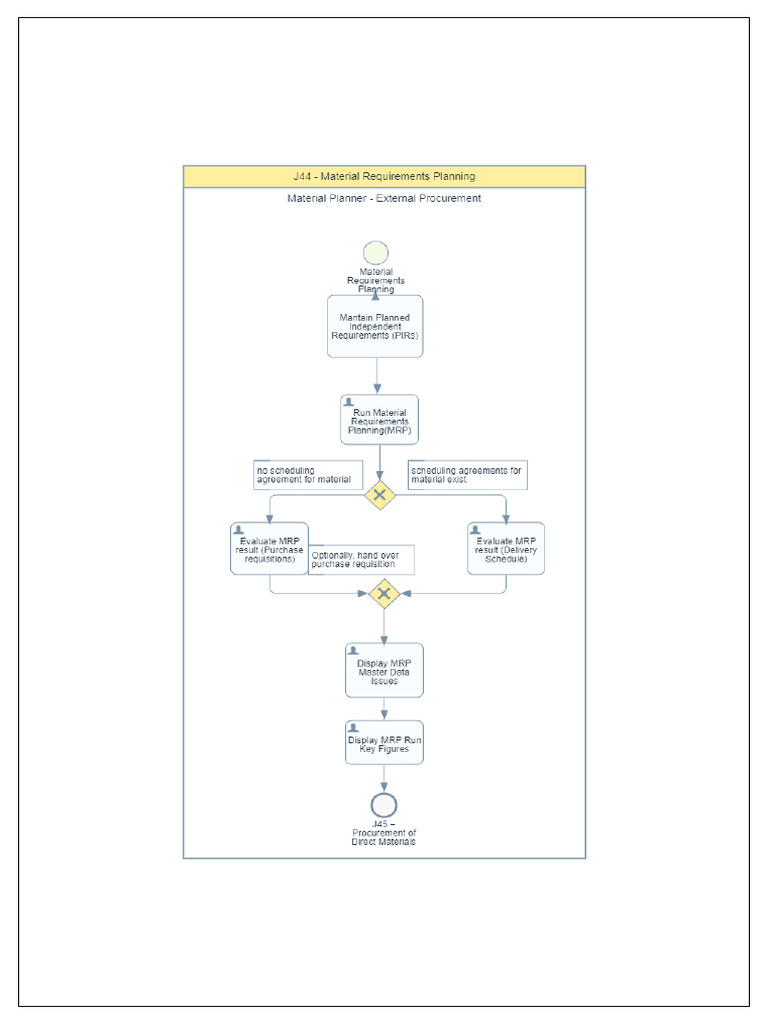 J44 - Material Requirements Planning Main Scenario | PDF