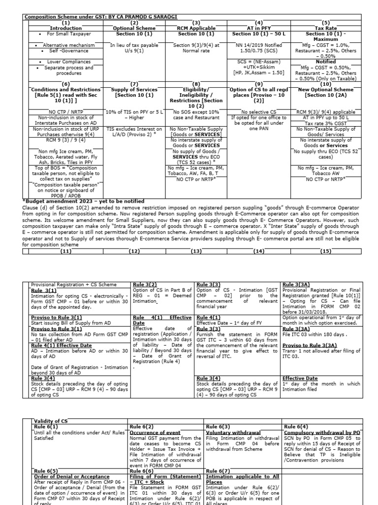 GST Composition Scheme Overview | PDF | Value Added Tax | Receipt