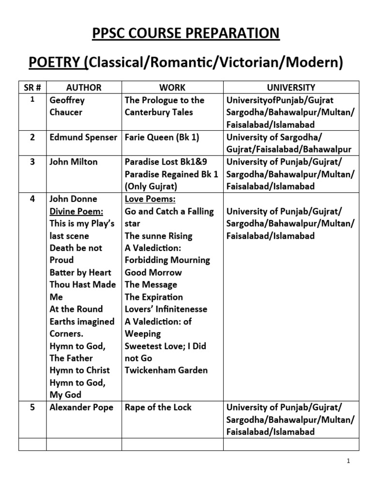 PPSC COURSE PREPARATION (Poetry) PDF Poetry British Poetry