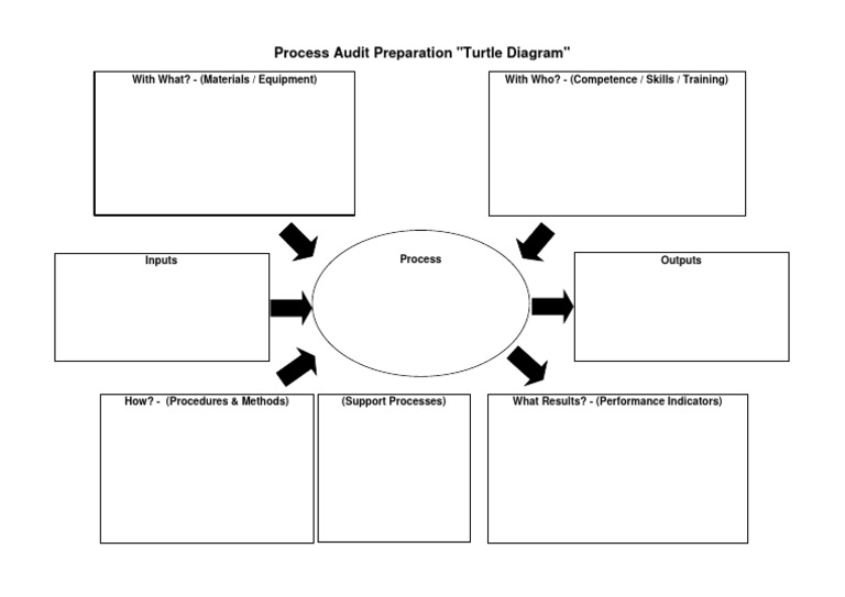 IATF Turtle Diagram Overview | PDF