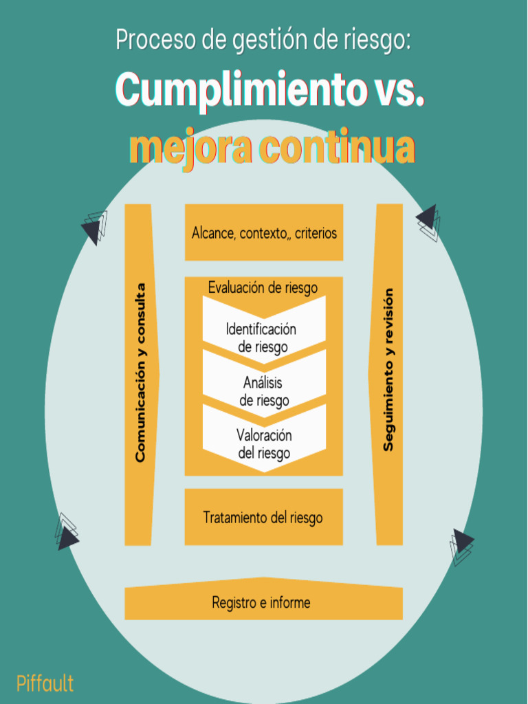 Proceso de Gestión de Riesgo - Cumpl Vs Mejora Continua | PDF | Riesgo ...