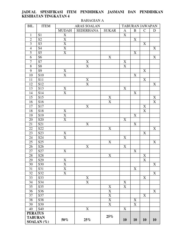 Spesifikasi Soalan PJPK Tingkatan 4 | PDF | Zürich