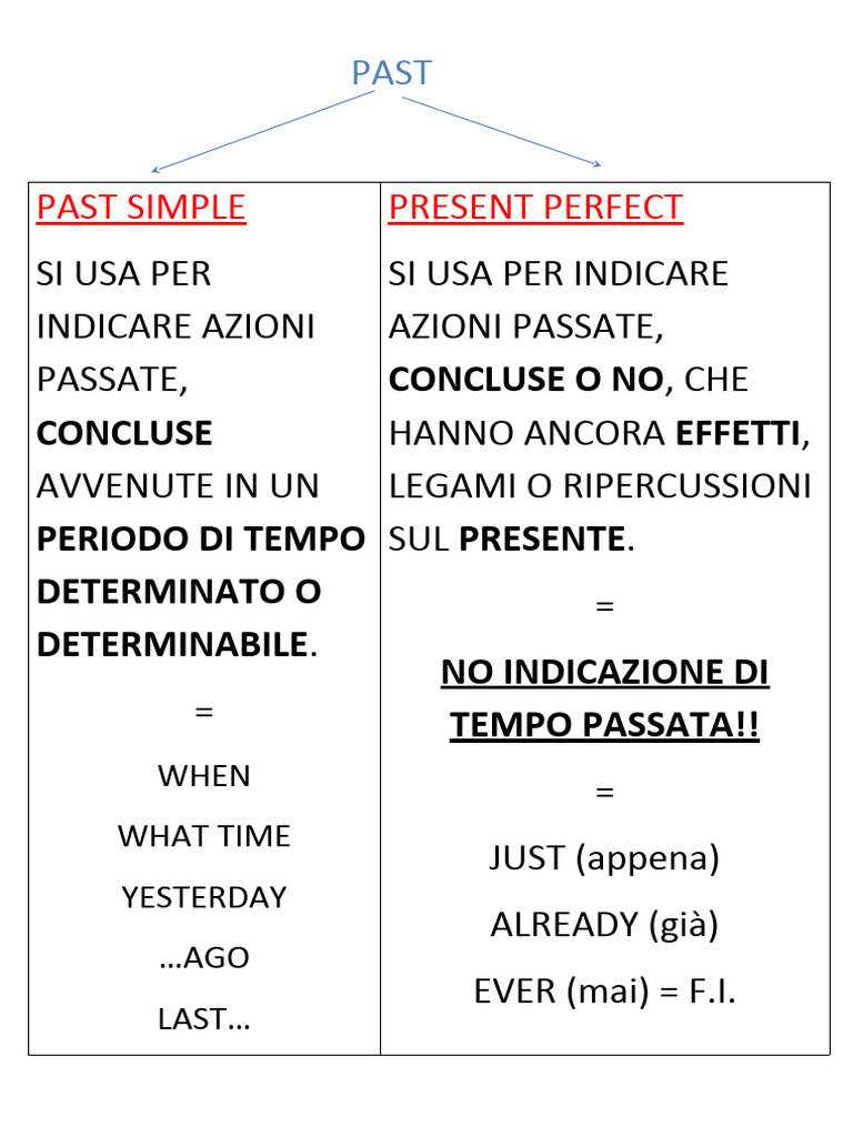 Past Simple Vs Perfect | PDF
