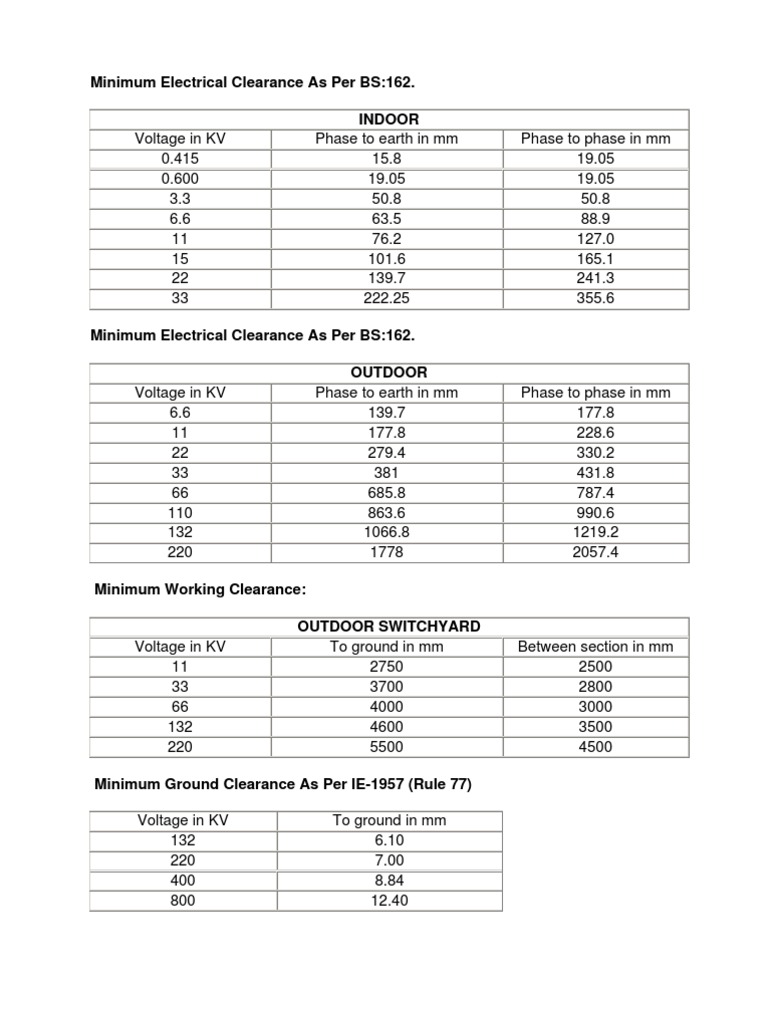 Minimum Electrical Clearance As Per BS PDF