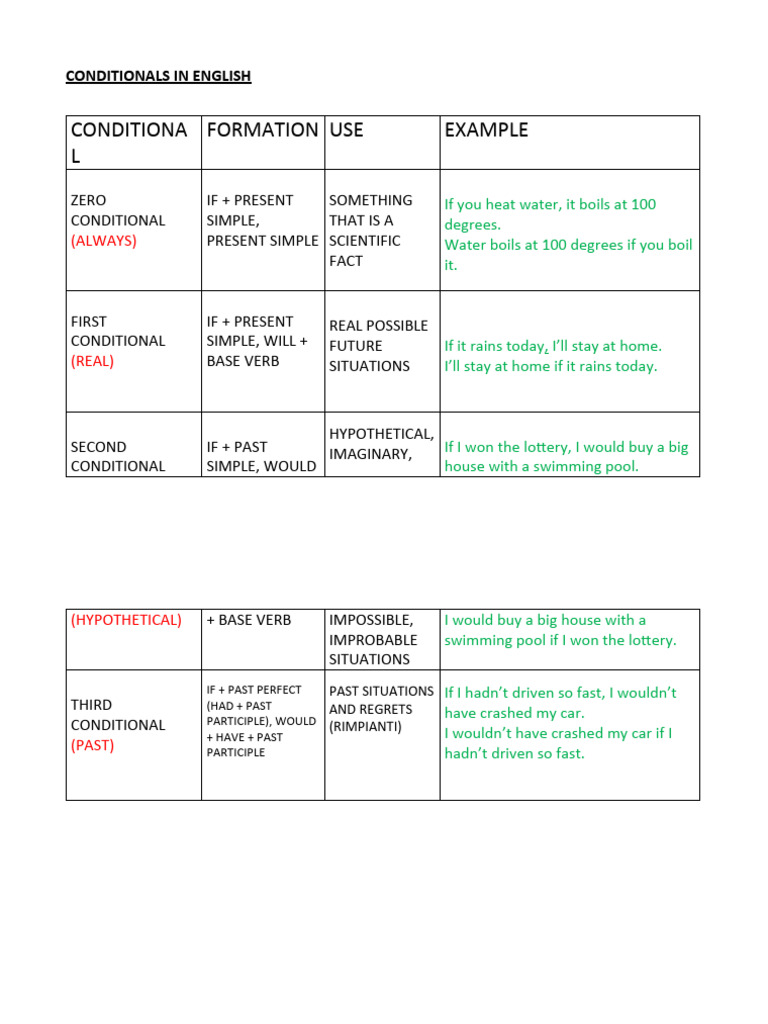 Conditionals in English | PDF
