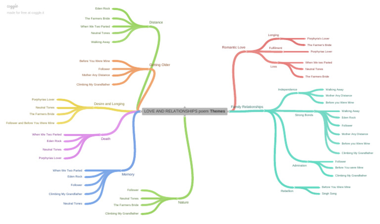 Love And Relationships Poem Themes Pdf