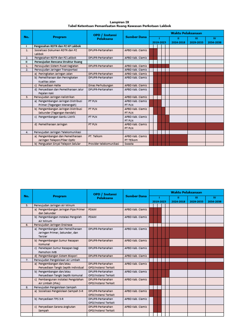 Lampiran IX Tabel Ketentuan Pemanfaatan Ruang | PDF | Sains & Matematika