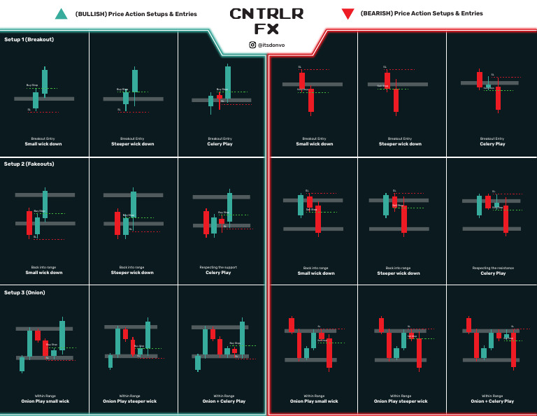 Price Action Trading Setups Guide | PDF | Technical Analysis ...
