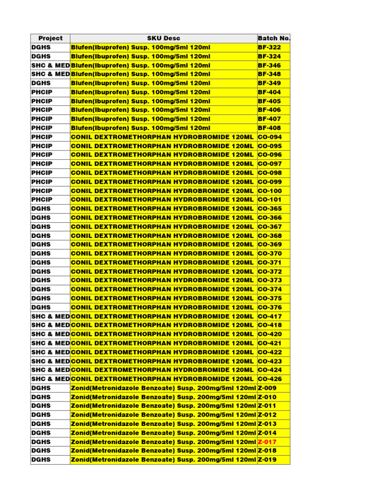 Ibuprofen and Dextromethorphan Inventory | PDF