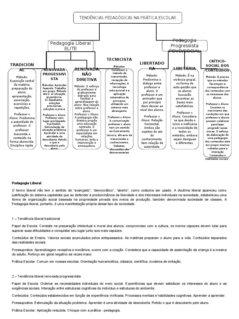TENDÊNCIAS PEDAGÓGICAS NA PRÁTICA ESCOLAR | Pedagogia | Aprendizado