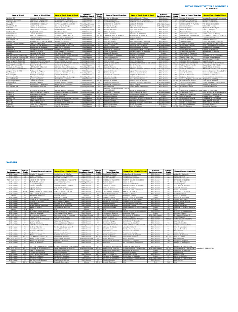 List of elementary and secondary top 5 academic awardees for sy 2023