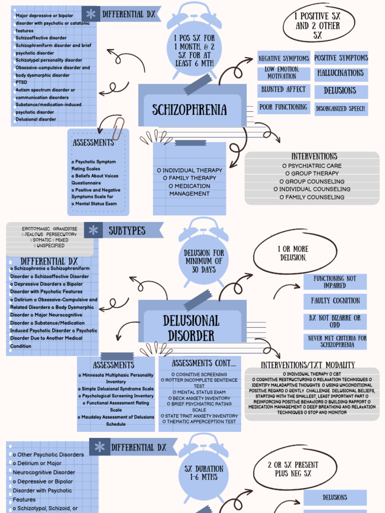 Schizophrenia Spectrumand Other Psychotic Disorders MINDMAPS | PDF ...