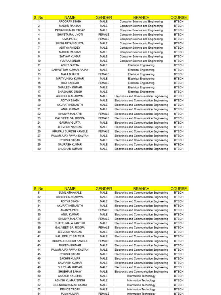 B.Tech and M.Tech Student List | PDF | Physical Sciences | Electricity