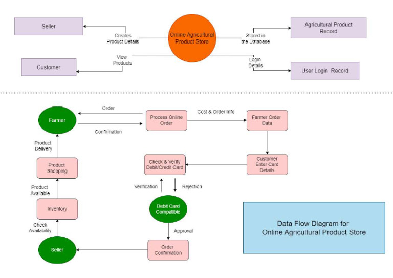 Data Flow Diagram | PDF