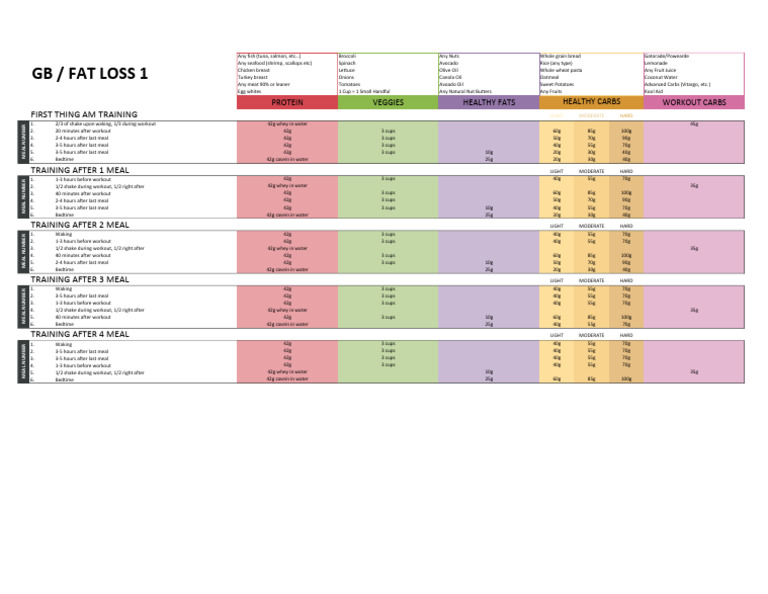 RP Diet 3.0 Fat Loss 1 95-115kg | PDF | Fat | Foods
