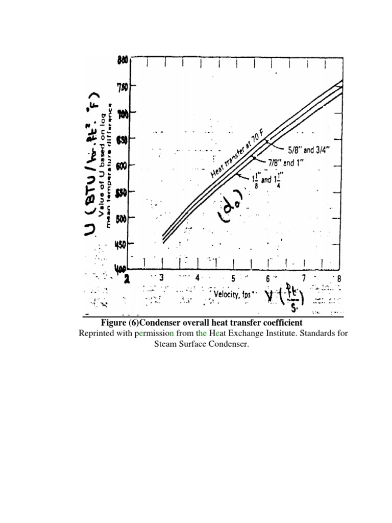 Condenser Charts