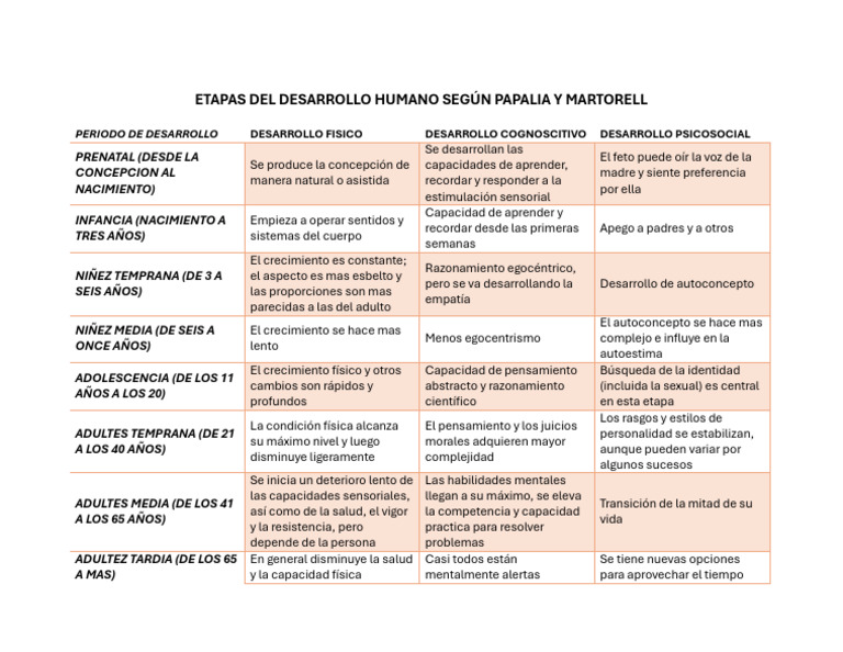 Etapas del Desarrollo Humano según Papalia | PDF | Adultos | Psicología ...