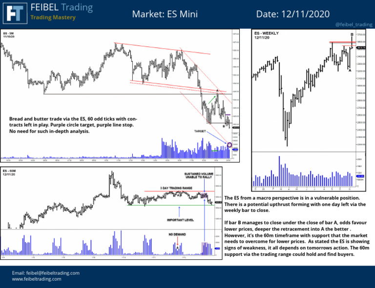 ES Mini Market Analysis and Trading Insights | PDF